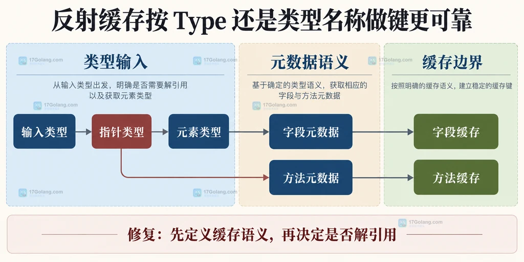 指针类型、元素类型、字段元数据和方法元数据缓存边界关系图