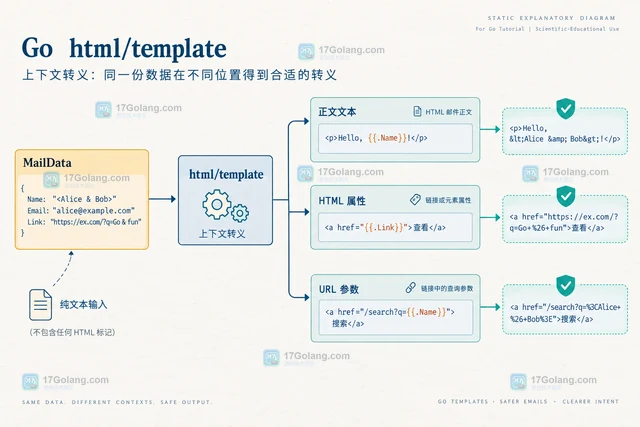 用 html/template 生成邮件并保持上下文自动转义