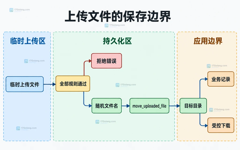 PHP 临时上传文件随机命名后通过 move_uploaded_file 进入目标目录的静态边界图