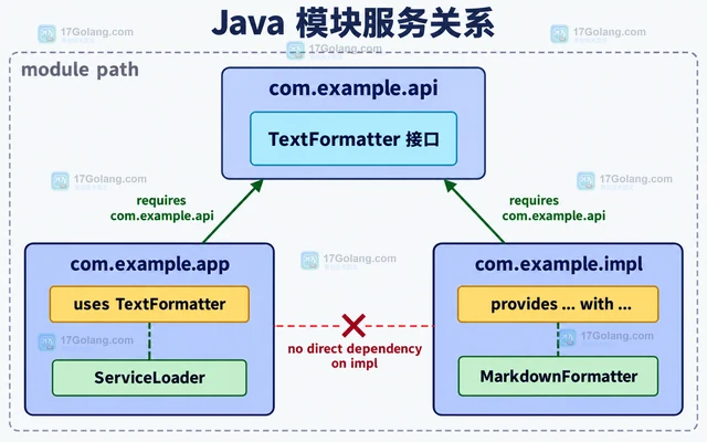 模块化项目为什么读不到服务实现：uses 与 provides 排查