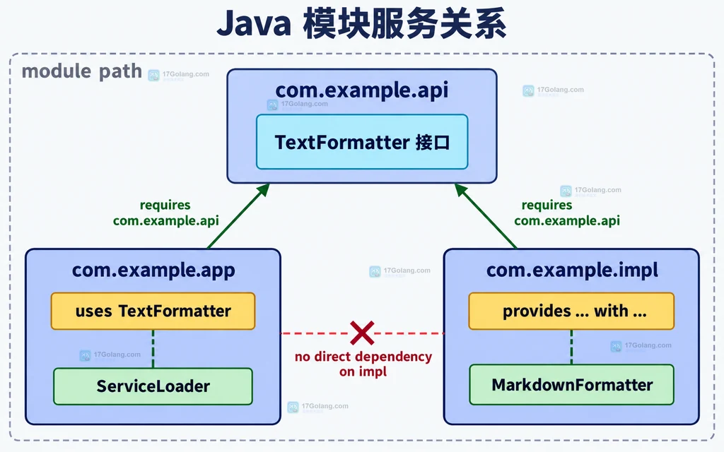 Java API、应用、实现三个模块与 uses、provides、ServiceLoader 的静态关系图