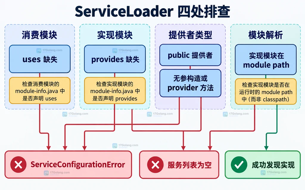 Java ServiceLoader uses、provides、提供者类型与模块解析四类故障的静态排查关系图