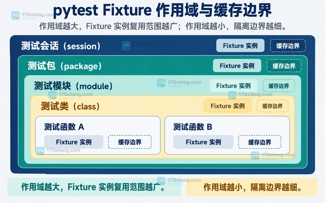 pytest Fixture 作用域如何影响测试隔离与速度
