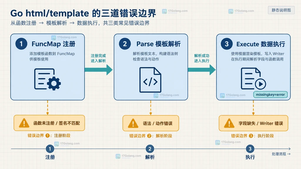 Go html/template 注册解析执行三个阶段及错误边界说明图