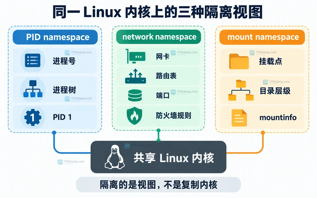 Linux 内核上的 PID、network 与 mount namespace 三种隔离视图