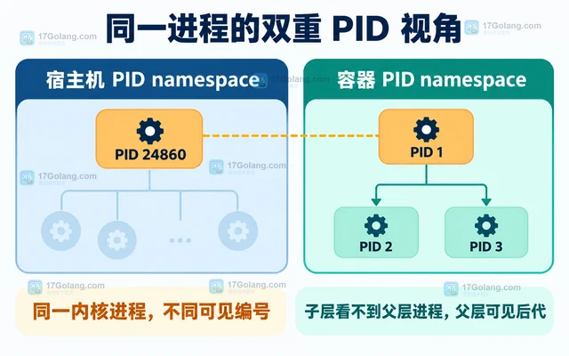 用 namespace 理解容器进程、网络与挂载隔离
