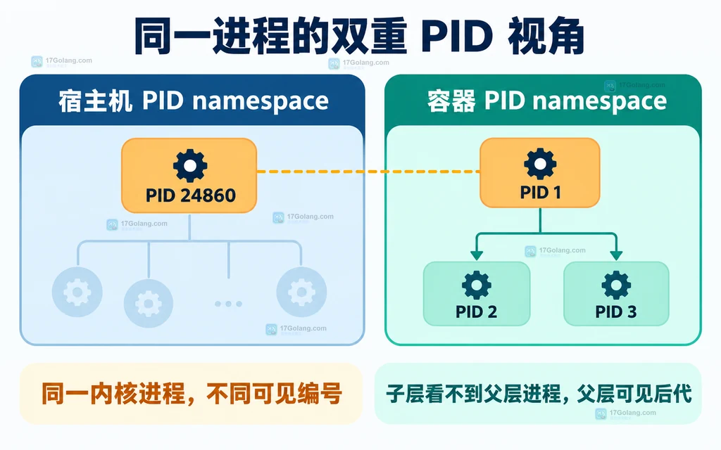 同一进程在宿主机与容器 PID namespace 中的不同编号