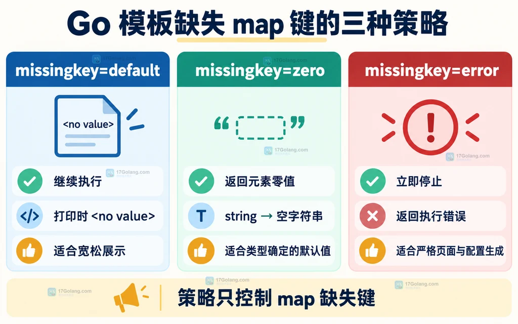 Go 模板 missingkey default、zero 与 error 三种策略对比