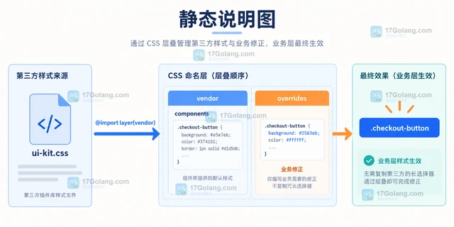 CSS 层叠层解决组件库与业务样式优先级冲突