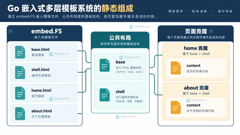 Go模板同名content块在不同页面克隆中的隔离关系图