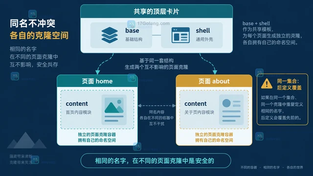 从嵌入文件加载多层布局并覆盖内容块