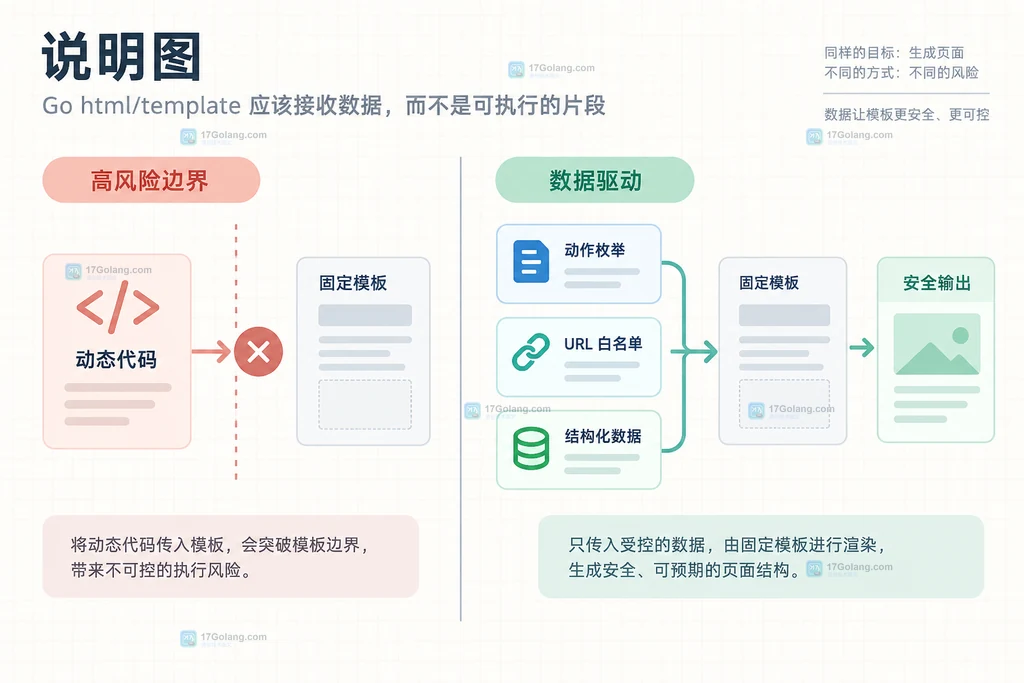 Go 模板将用户输入限制为动作枚举和允许 URL,再由固定结构输出的安全数据驱动说明图
