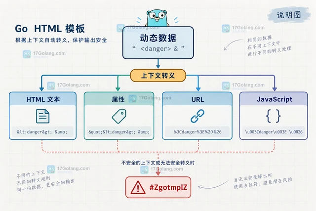 动态生成属性和脚本片段为何会被替换为安全占位符