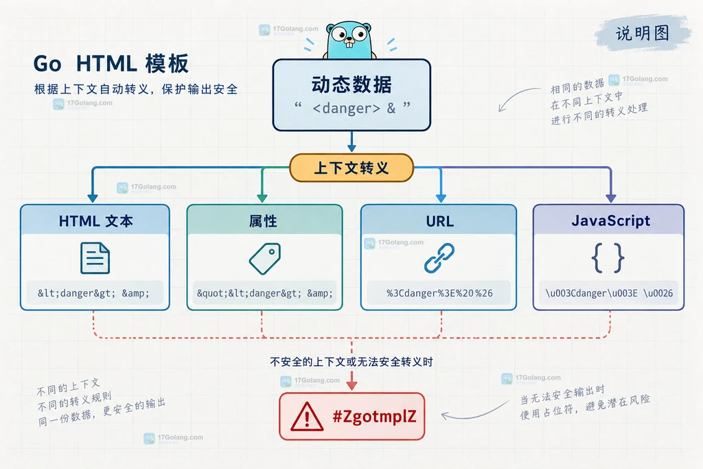 Go html/template 从动态值进入文本、URL、属性和 JavaScript 上下文后选择不同转义策略的结构说明图