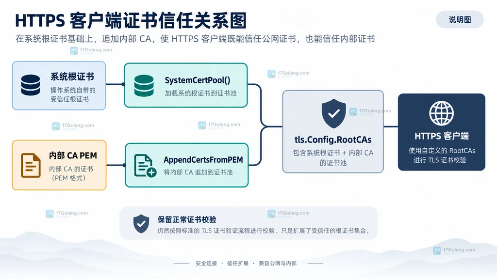 Go TLS系统根证书与内部CA合并进入RootCAs的结构说明图