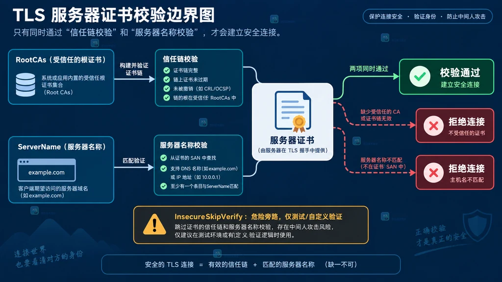 Go TLS RootCAs与ServerName共同决定证书校验结果的边界说明图