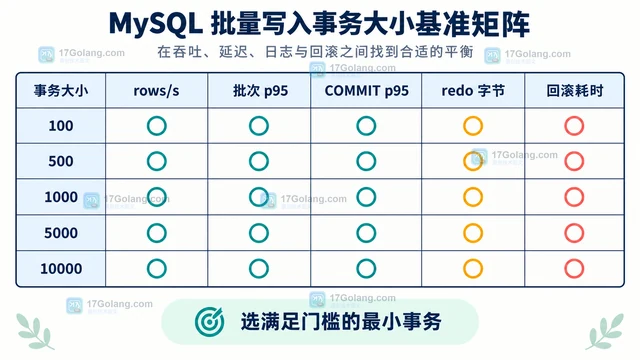 批量写入如何兼顾吞吐与回滚成本：事务大小实测方法