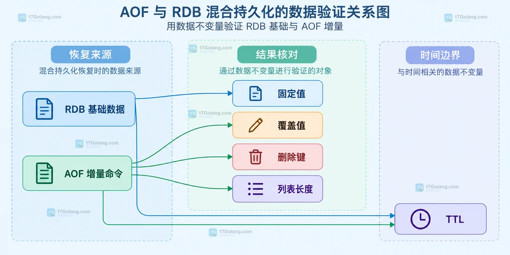 Redis 混合持久化恢复验证中固定键、删除键、列表和 TTL 的关系说明图