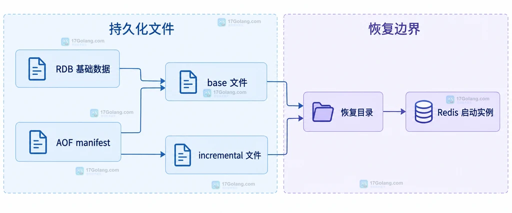 Redis AOF 与 RDB 混合持久化的文件组成和恢复输入结构说明图