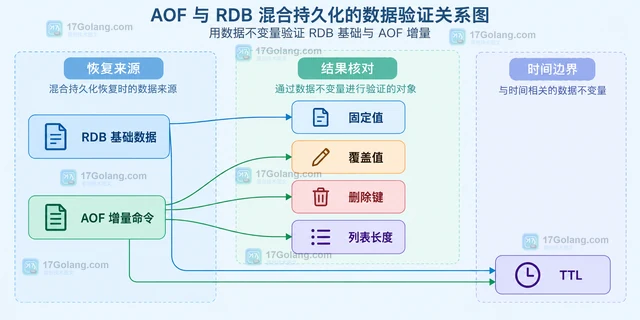 AOF 与 RDB 混合持久化的恢复路径怎样验证