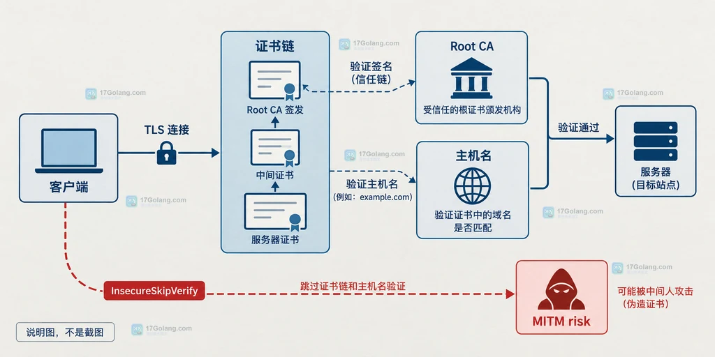 Go TLS 客户端、证书链、Root CA 与主机名校验的关系,以及 InsecureSkipVerify 导向 MITM 风险的说明图