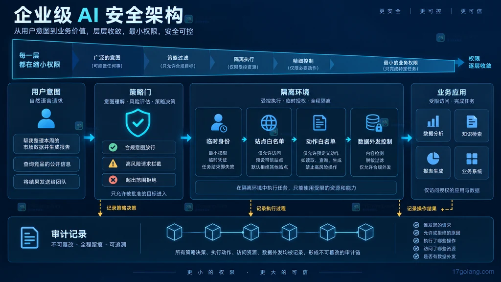 用户意图经过策略门、隔离环境、临时身份和数据外发控制后访问业务应用的权限护栏结构说明图