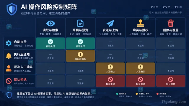 电脑操作型智能体上线前需要哪些权限护栏