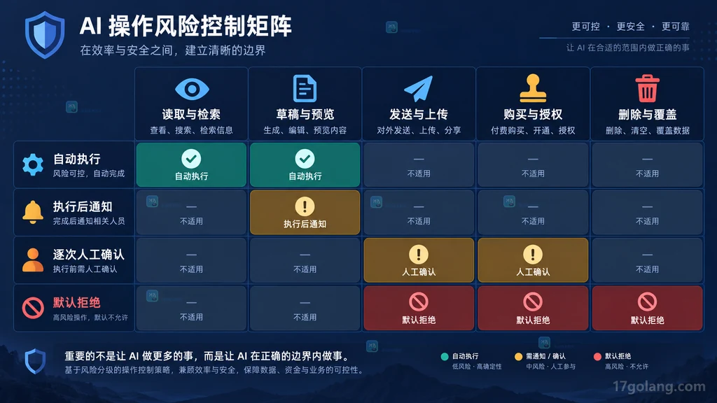 读取、草稿、发送、购买授权和删除覆盖分别对应自动、通知、人工确认和拒绝的风险控制矩阵说明图