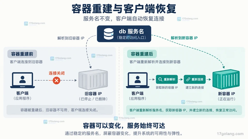 容器重建后的重新解析与重连关系图