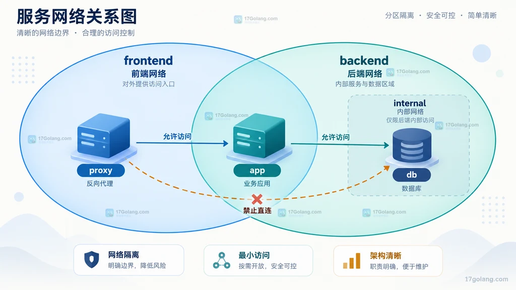 Compose 前端和内部后端网络信任边界图