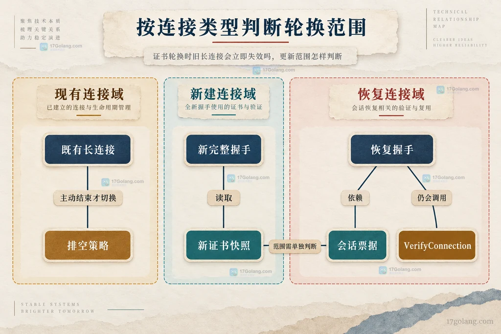 既有长连接、新完整握手与恢复握手的证书轮换范围
