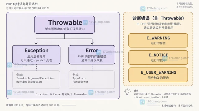 PHP 错误处理统一化：异常、Error 与日志边界