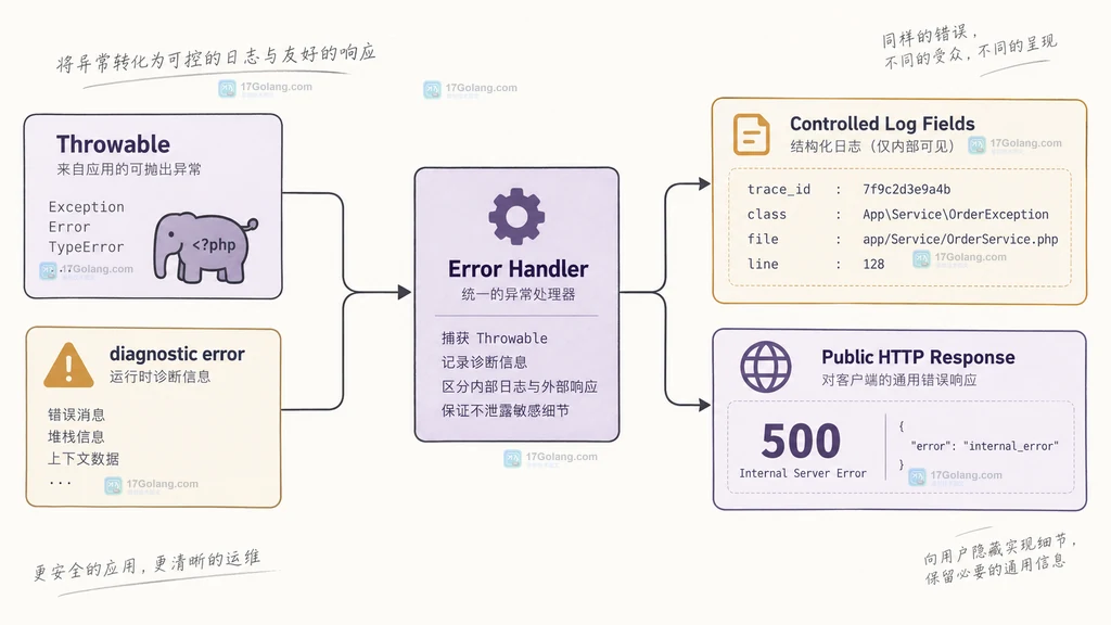 PHP 错误从业务异常到受控日志与通用 HTTP 响应的分层结构图