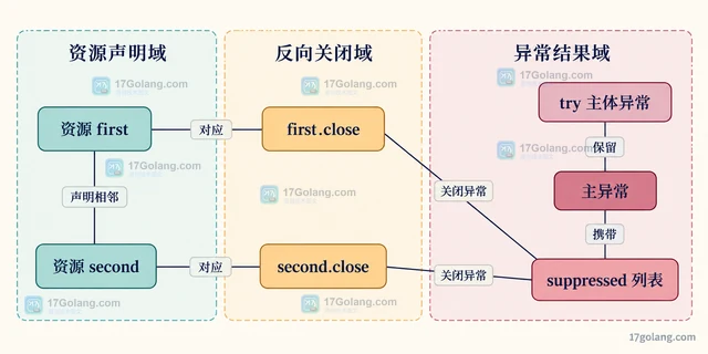 try-with-resources 关闭顺序会如何影响主异常