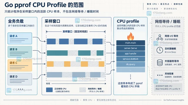 火焰图里占比最高的函数就一定最值得优化吗