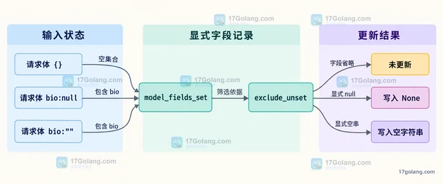 Pydantic 模型更新时区分未提供字段与显式空值