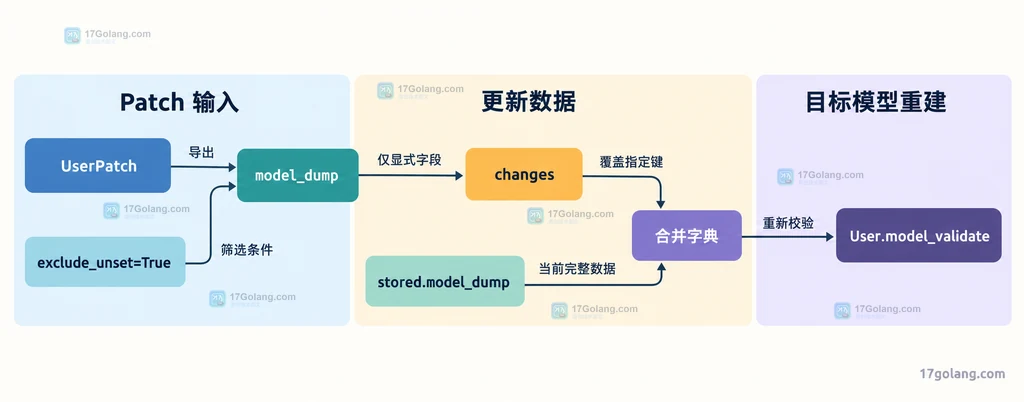 UserPatch 导出显式字段、与现有完整数据合并并重新校验 User 模型的关系图