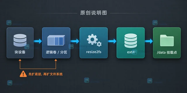 ext4 与 XFS 在线扩容前后分别要核对什么