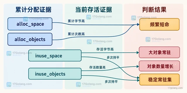 结合堆快照区分瞬时分配与长期持有