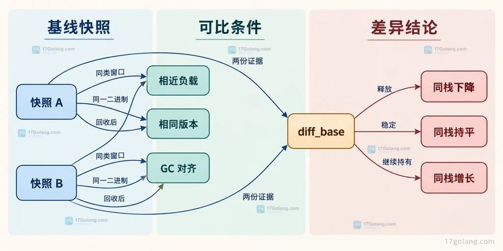 快照 A 和快照 B 在相近负载、相同版本和 GC 对齐条件下进行差异比较的结构
