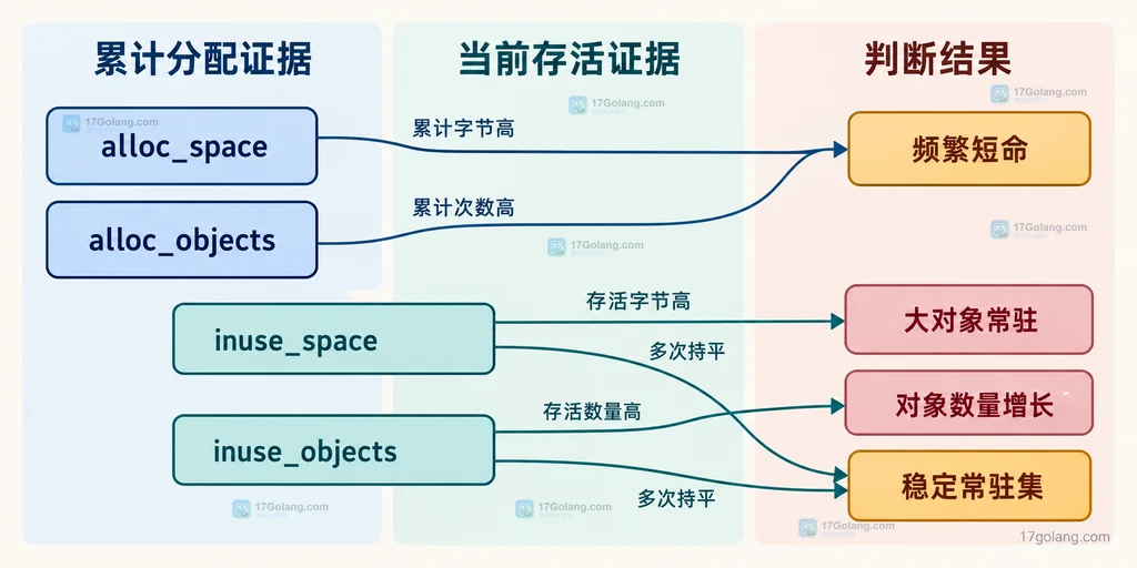 Go 堆剖析 alloc 和 inuse 四种样本索引与短命分配、常驻对象之间的关系