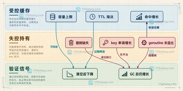 内存曲线不断上涨是泄漏还是缓存，怎样用对象持有链区分