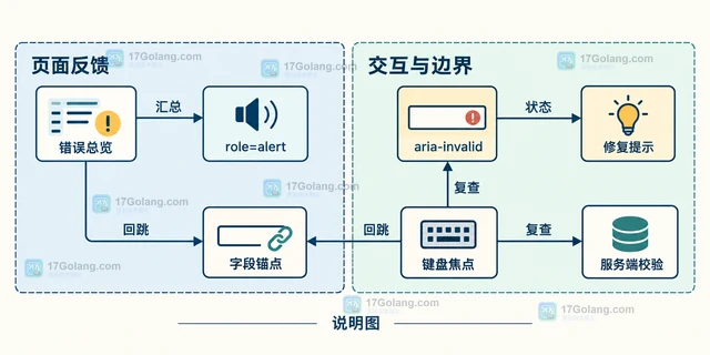 表单校验怎样同时服务键盘用户与屏幕阅读器