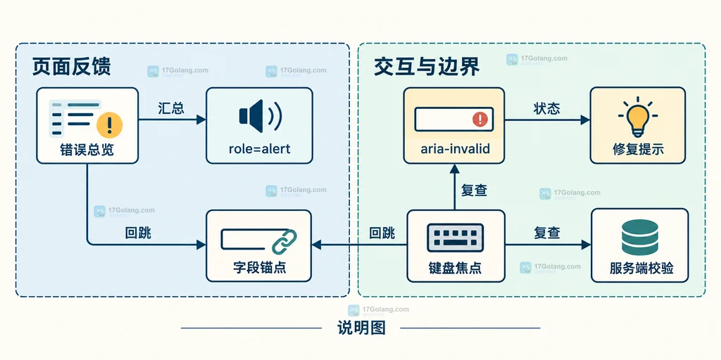 表单错误总览与键盘焦点关系说明图，展示错误汇总、字段状态、修复提示和回跳链接的静态边界