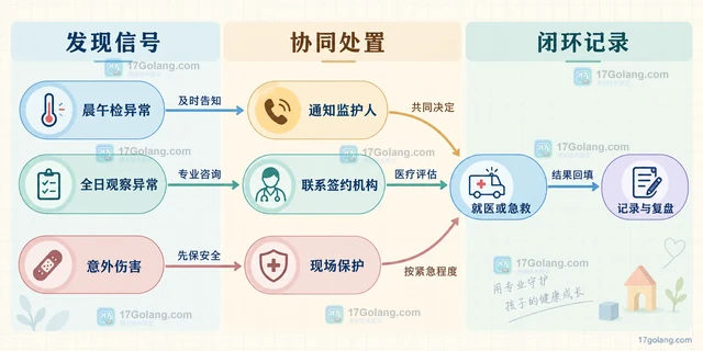 托育机构与医疗卫生机构签约后，健康管理怎样衔接
