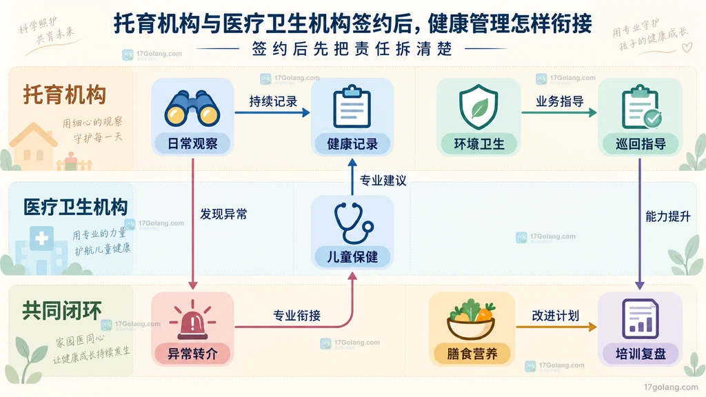 托育机构与医疗卫生机构签约后的健康管理职责关系