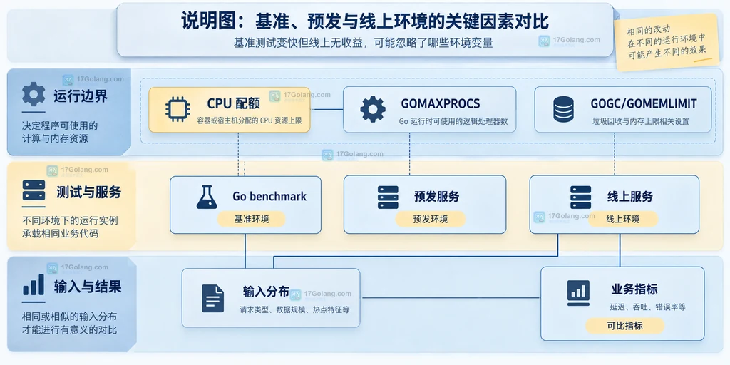 Go 基准环境、预发服务和线上服务围绕 CPU 配额、GOMAXPROCS、输入分布与业务指标的静态关系说明图