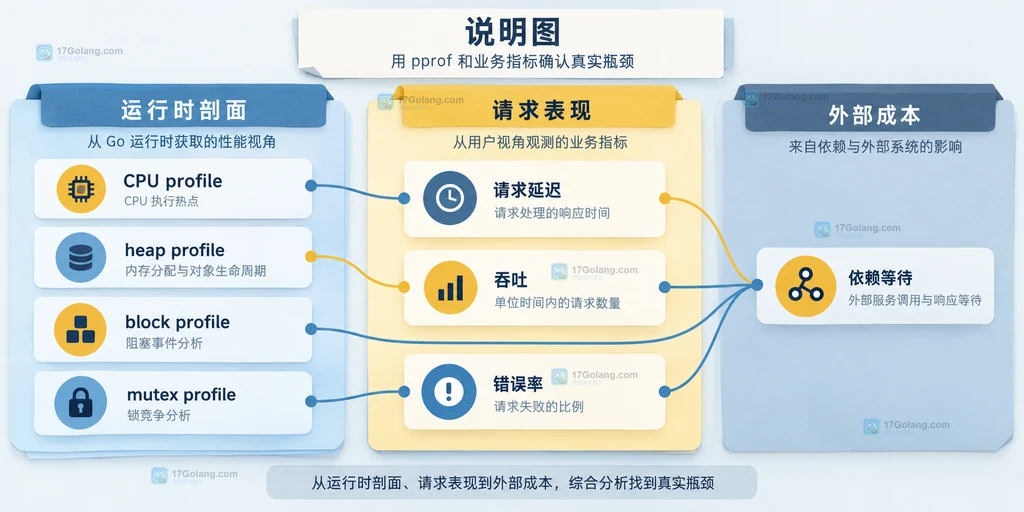 Go CPU、heap、block、mutex profile 与请求延迟、吞吐、错误率和依赖等待的静态关系说明图