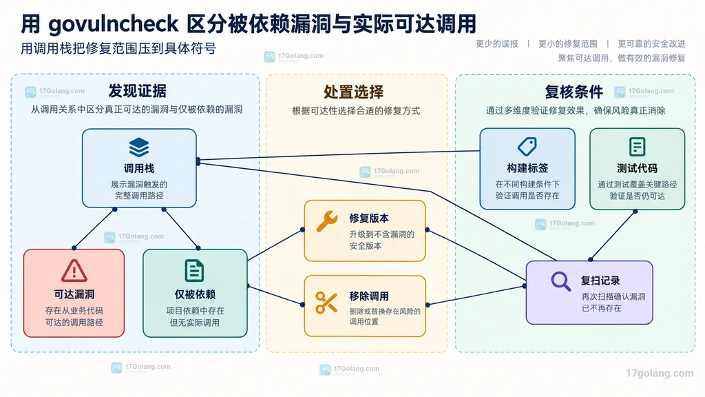 govulncheck 可达发现、信息性发现与修复动作的静态对应关系图