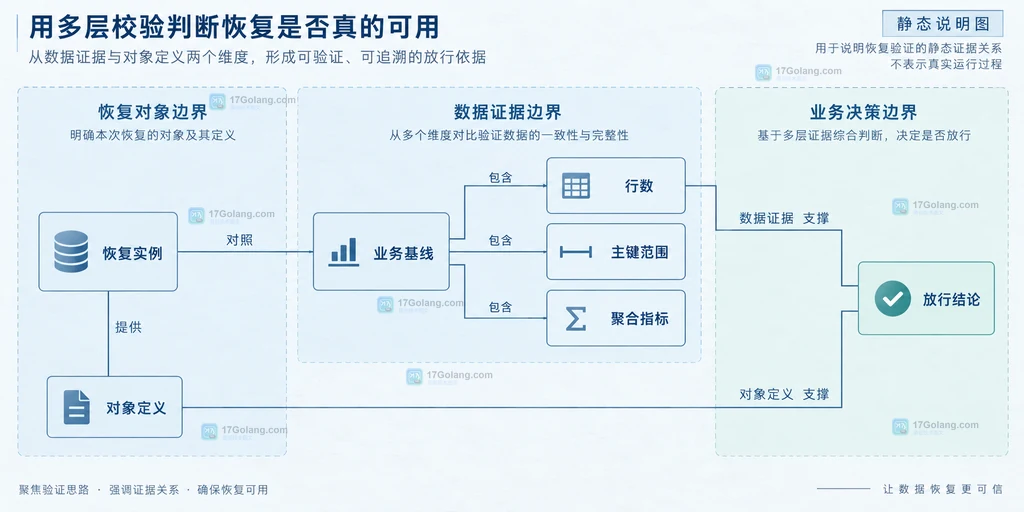 MySQL 恢复演练中业务基线、行数、主键范围、聚合指标、对象定义与放行结论的验证关系说明图